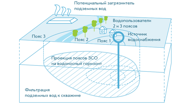 Проект зсо стоимость